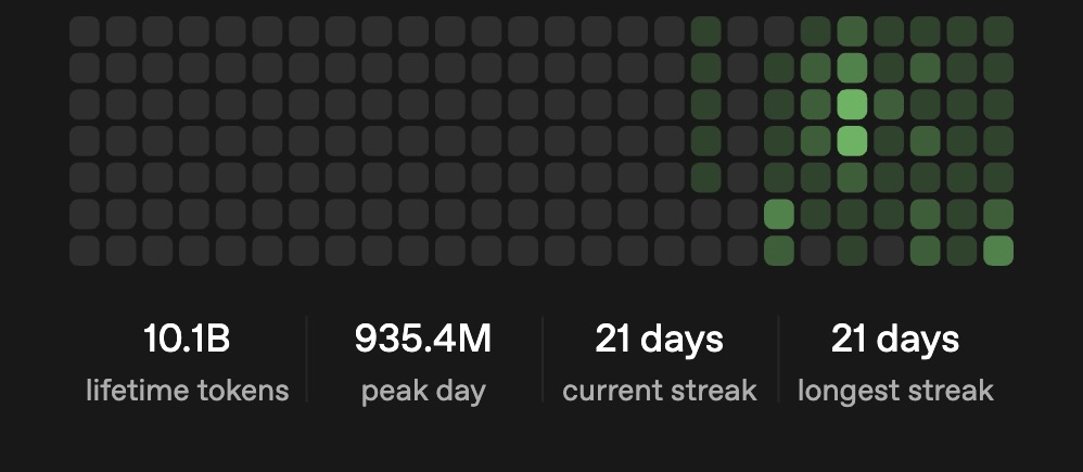 Codex profile card showing 10.1 billion lifetime tokens, a peak day of 935.4 million tokens, and a 21-day streak